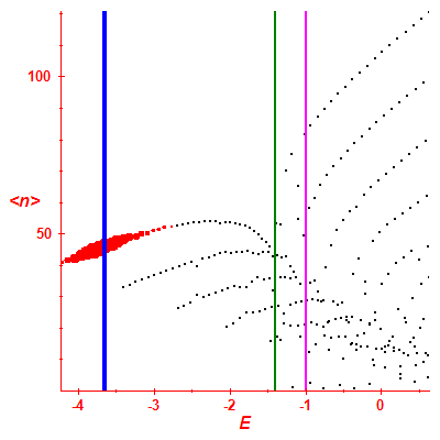 Peres lattice <N>